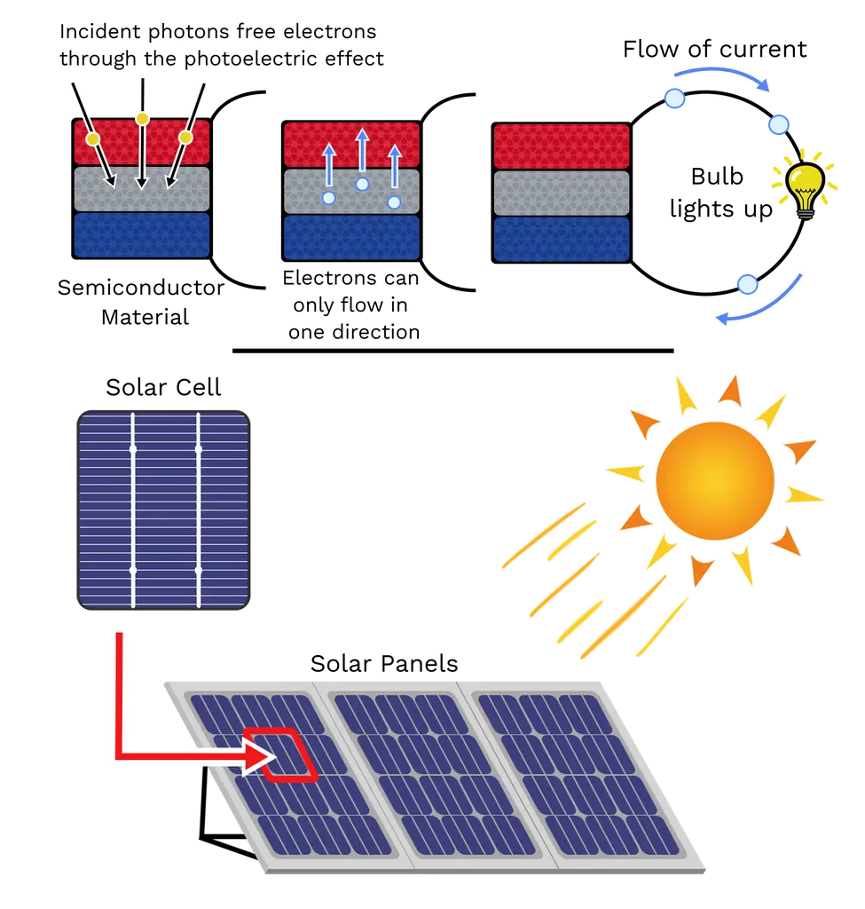 are solar panels semiconductors - Are solar panels just diodes