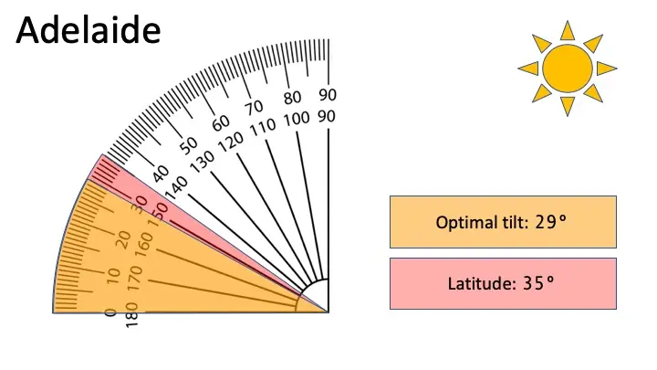 optimal solar panel angle by latitude - At what angle should a solar panel be set at to get optimum power from