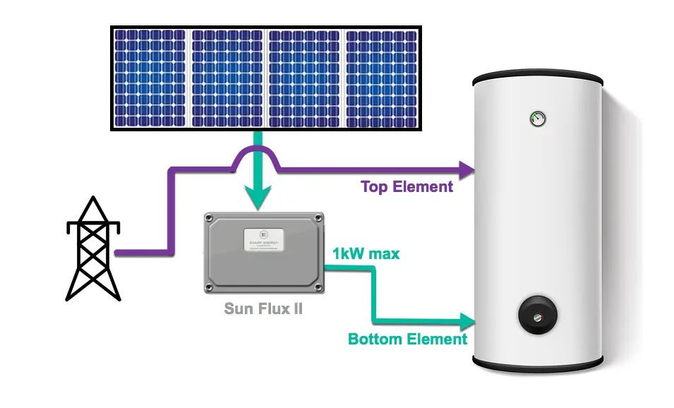 can you use just a solar panel for hot water - Can I boil water with a solar panel