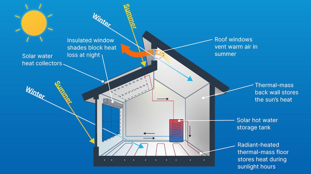 electric heat with solar panels - Can I run electric boiler off solar panels