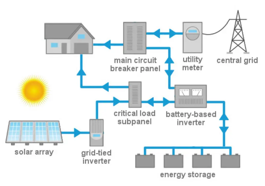 combining solar energy and energy storage battery shimelis - Can solar energy be paired with solar battery storage