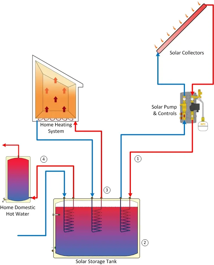 can solar panels heat a house - Can solar panels be used to cool a house