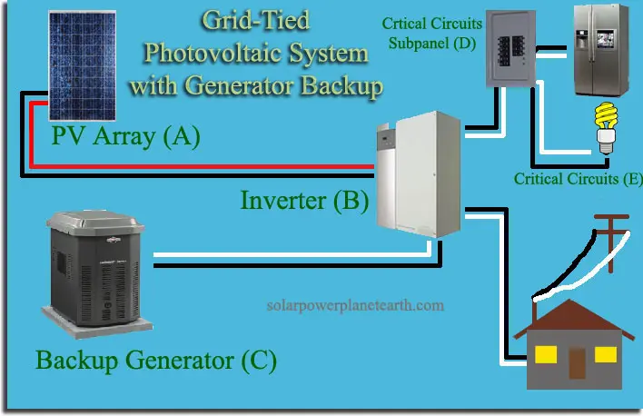 backup generator and solar panels - Can you run a generator and solar at the same time