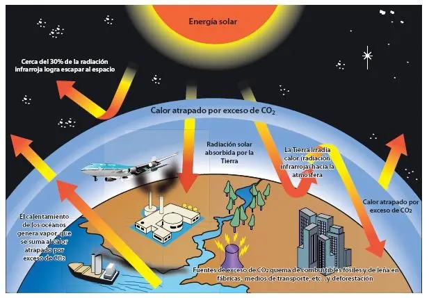 Energía solar y su impacto en el efecto invernadero - Cómo afecta la actividad solar con el efecto invernadero energia solar efecto invernadero - Cómo afecta la actividad solar con el efecto invernadero