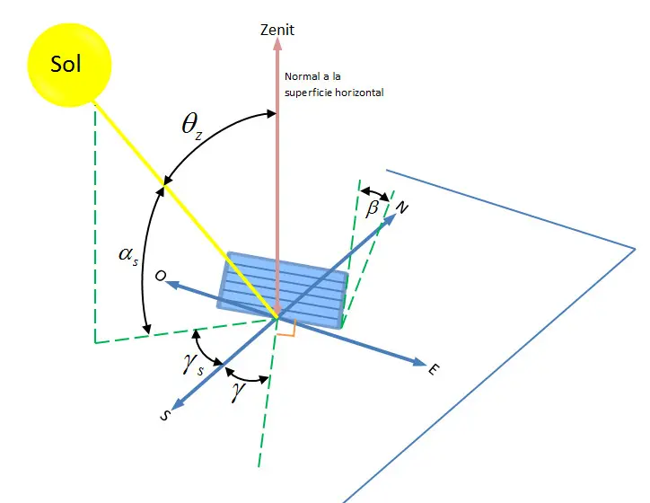 angulo zenith placa solar - Cómo calcular el Zenit