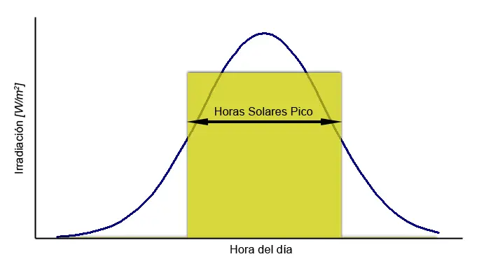 Cómo calcular la energía solar por horas de sol - Cómo calcular las horas de luz solar formulas calculo energia solar por horas de sol - Cómo calcular las horas de luz solar