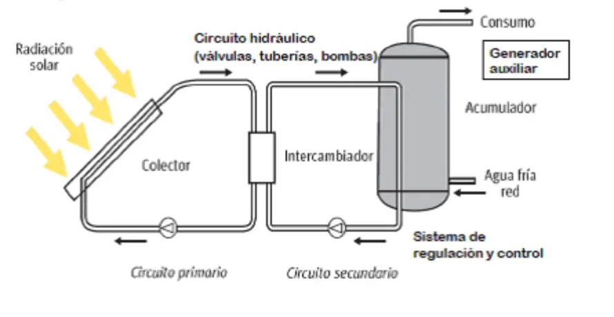 Funcionamiento de un panel solar con acumulador - Cómo funciona el acumulador funcionamiento de panel solar con acumulador - Cómo funciona el acumulador