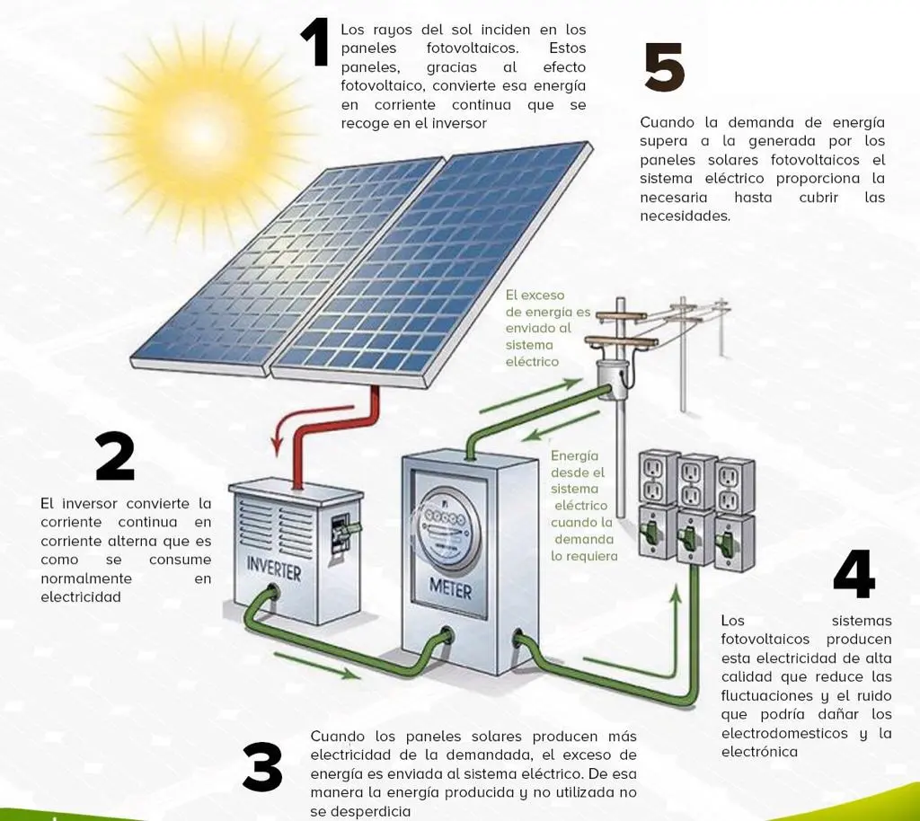 com funciona una placa solar fotovoltaia - Cómo funciona el efecto fotoeléctrico en los paneles solares