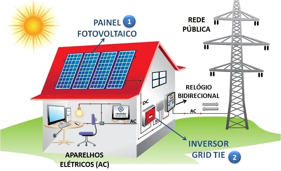 placa solar on grid - Cómo funciona el inversor on grid