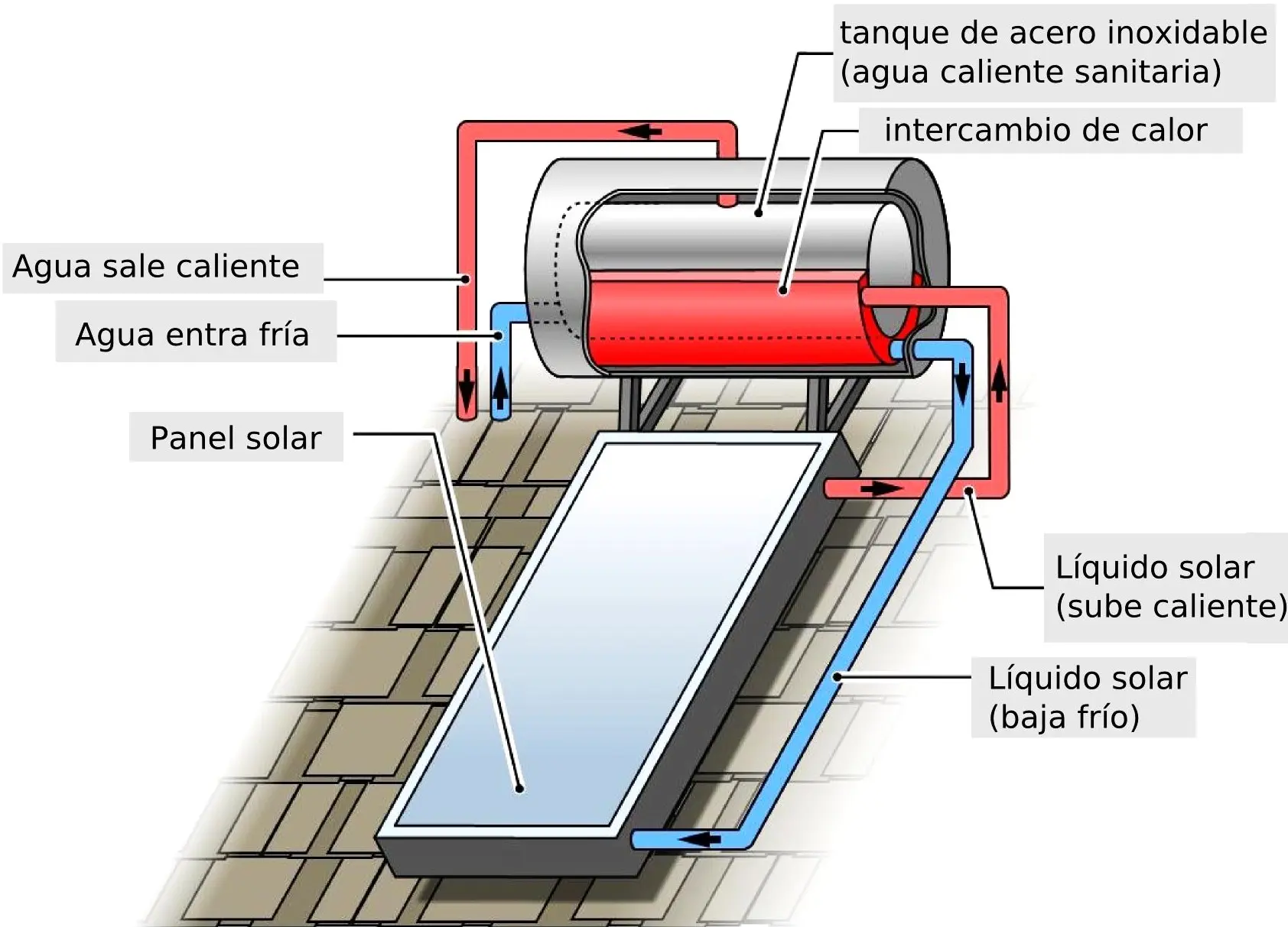 esquema fontaneria placa solar con termosifocn - Cómo funciona el sistema de termosifón