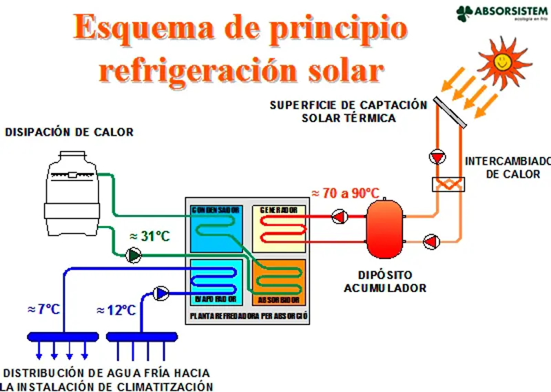 energia solar recuperacion de refrgerante - Cómo funciona la refrigeración solar