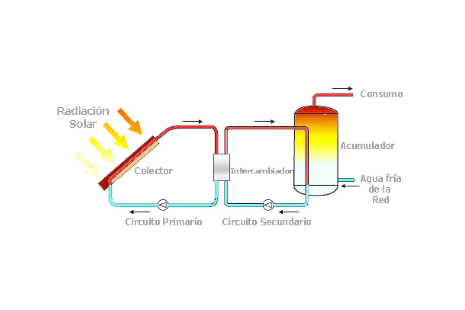 como funciona una placa solar termica - Cómo funciona una placa solar térmica
