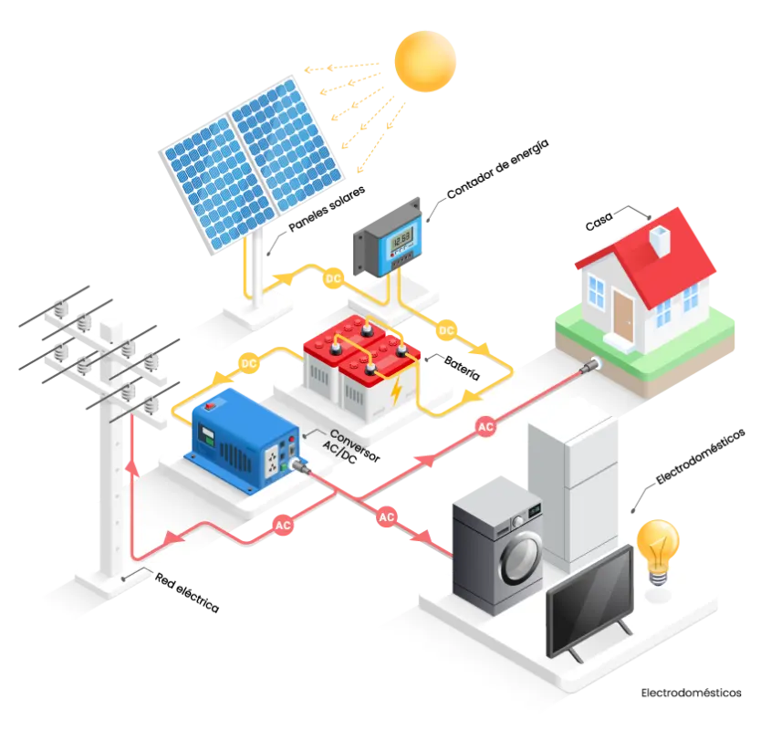 funcionamiento placa solar en vivienda unifamiliar - Cómo funcionan las placas solares en una vivienda