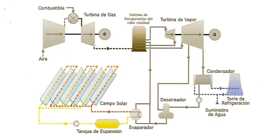 Mecanismo para el seguimiento del sol: Placa cilindro parabólica - Cómo funcionan los cilindros Parabolicos mecanismo para el seguimiento del sol placa cilindro parabolica - Cómo funcionan los cilindros Parabolicos