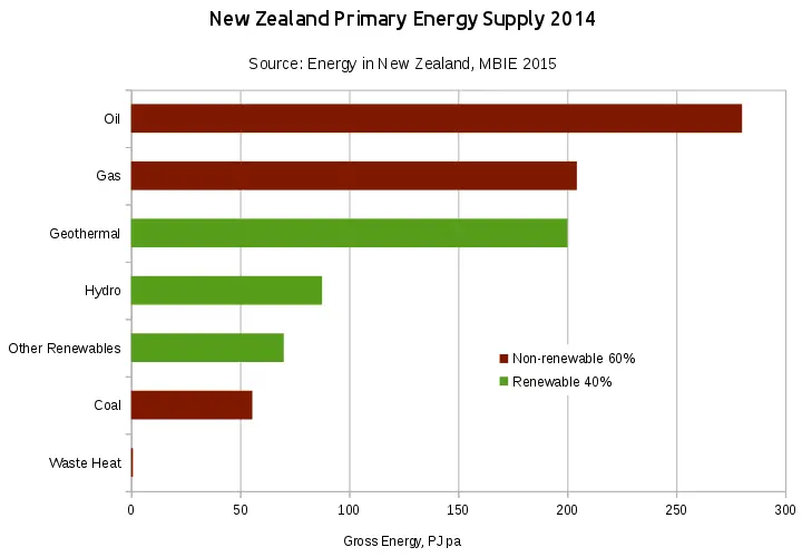 accesibilidad energías no renovables nueva zelanda - Cómo genera electricidad Nueva Zelanda