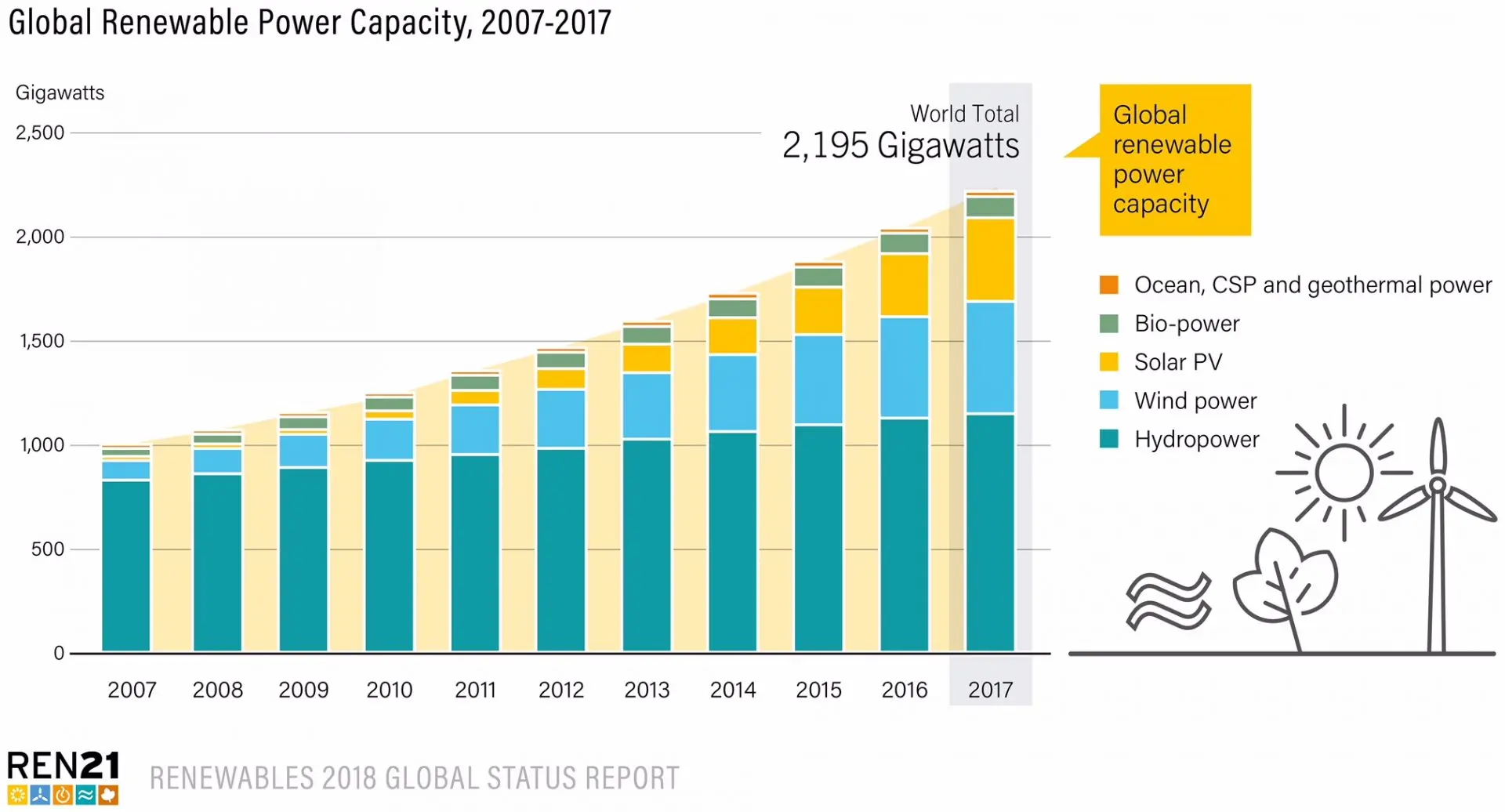 aumento demanda global energías renovables - Cómo ha evolucionado el consumo de energía en el mundo