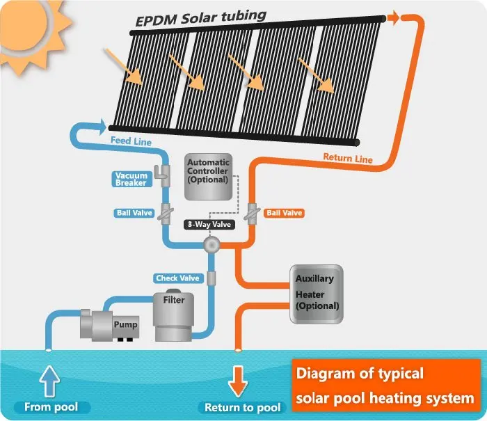 calentamiento piscina energia solar en numeros - Cómo hacer calentar una piscina