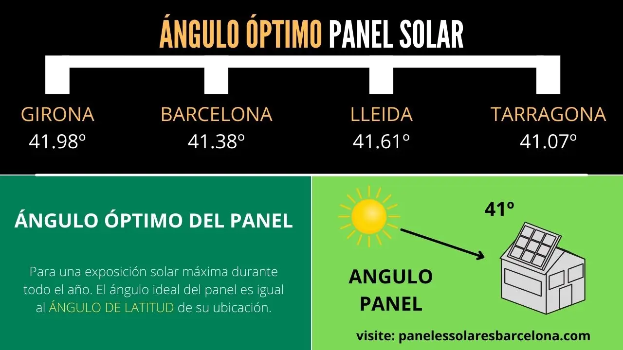 angulo incidencia rayos solares placa solar - Cómo inciden los rayos solares