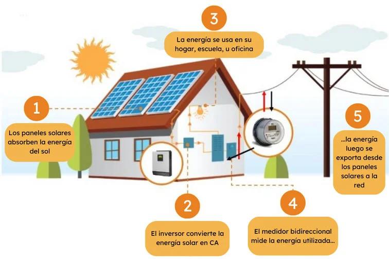 como llega la energia solar a nuestras casas - Cómo llega la energía solar a los hogares