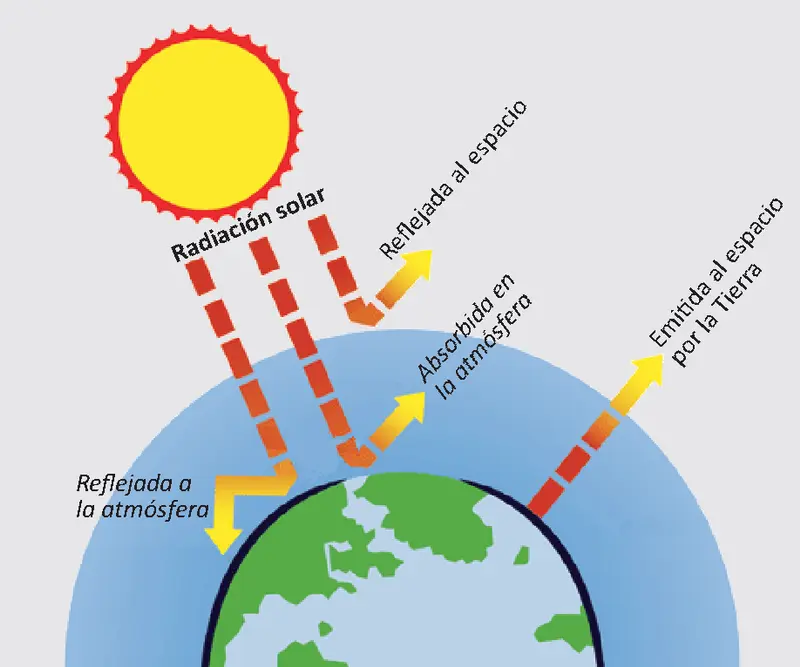 como llega la energia solar a la tierra - Cómo llegan los rayos del sol en los polos