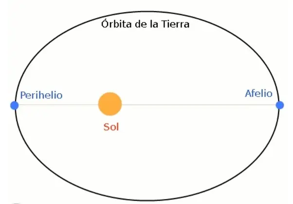 en el ecuador llega mas energia del sol - Cómo llegan los rayos solares en el ecuador