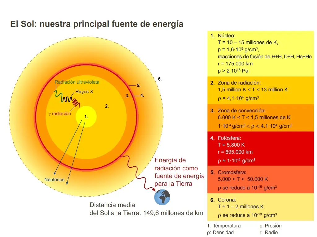 de que obvtiene su energia el sol - Cómo obtiene su energía el Sol