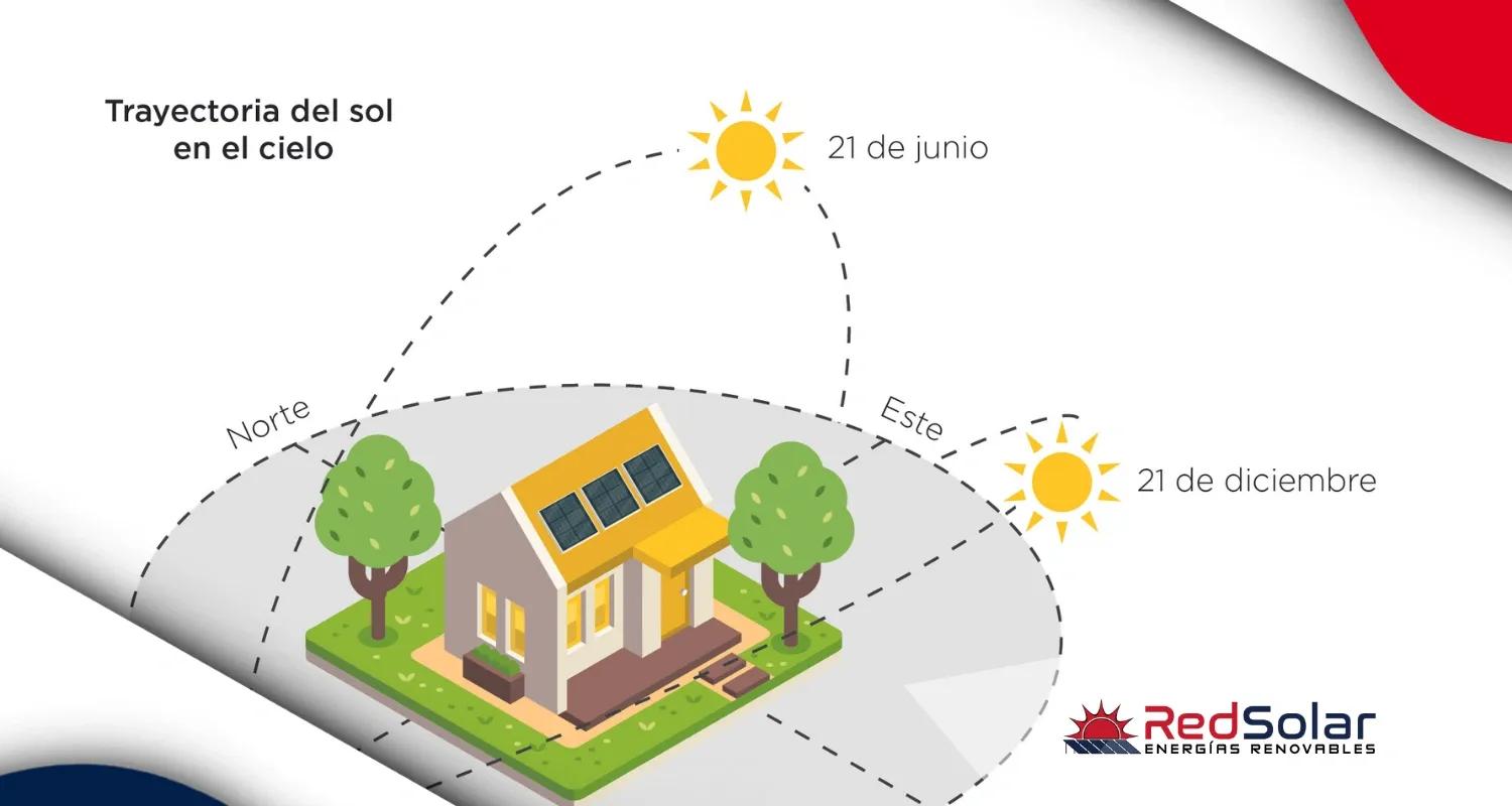orientacion panel solar hemisferio sur - Cómo orientar un panel solar en Colombia