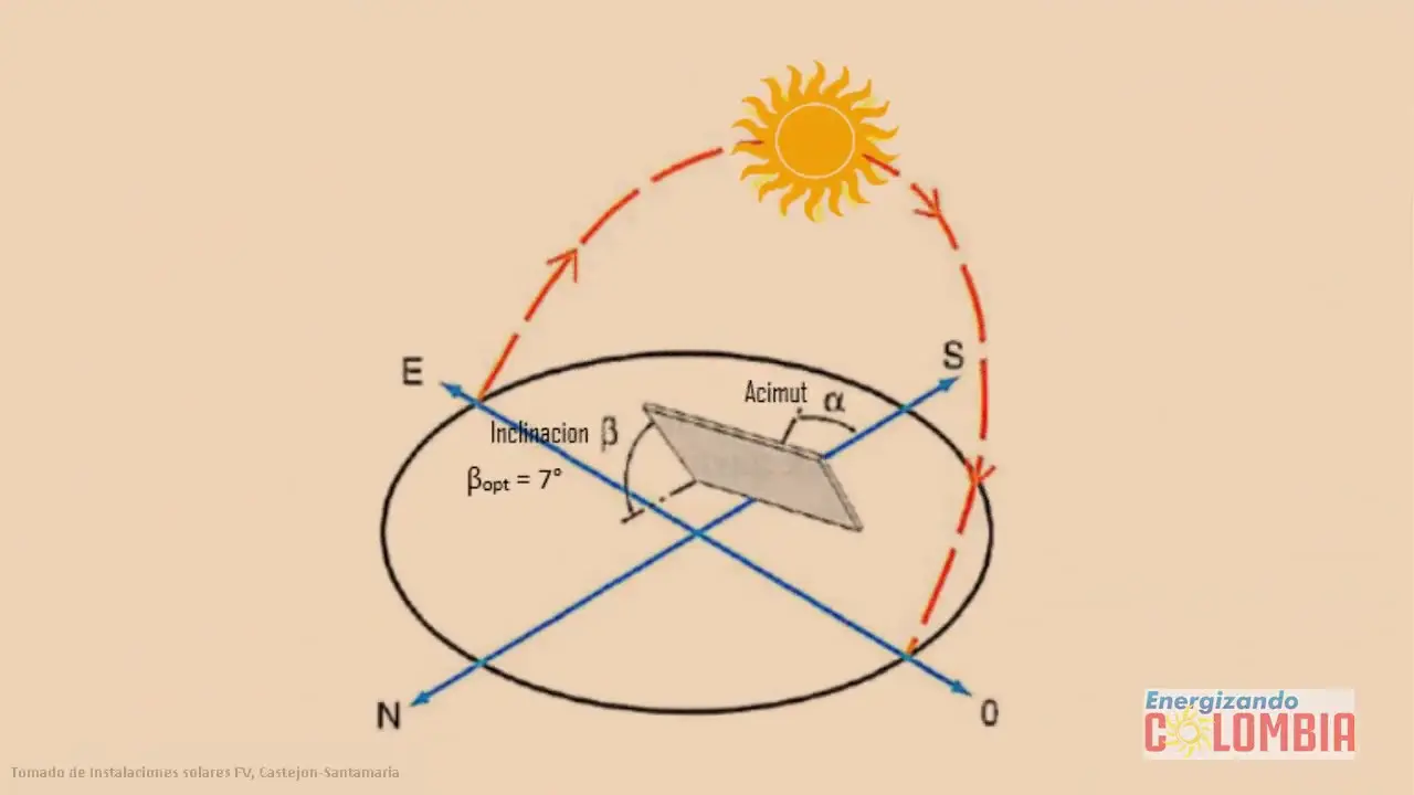 calcular azimut placa solar - Cómo se calcula el acimut