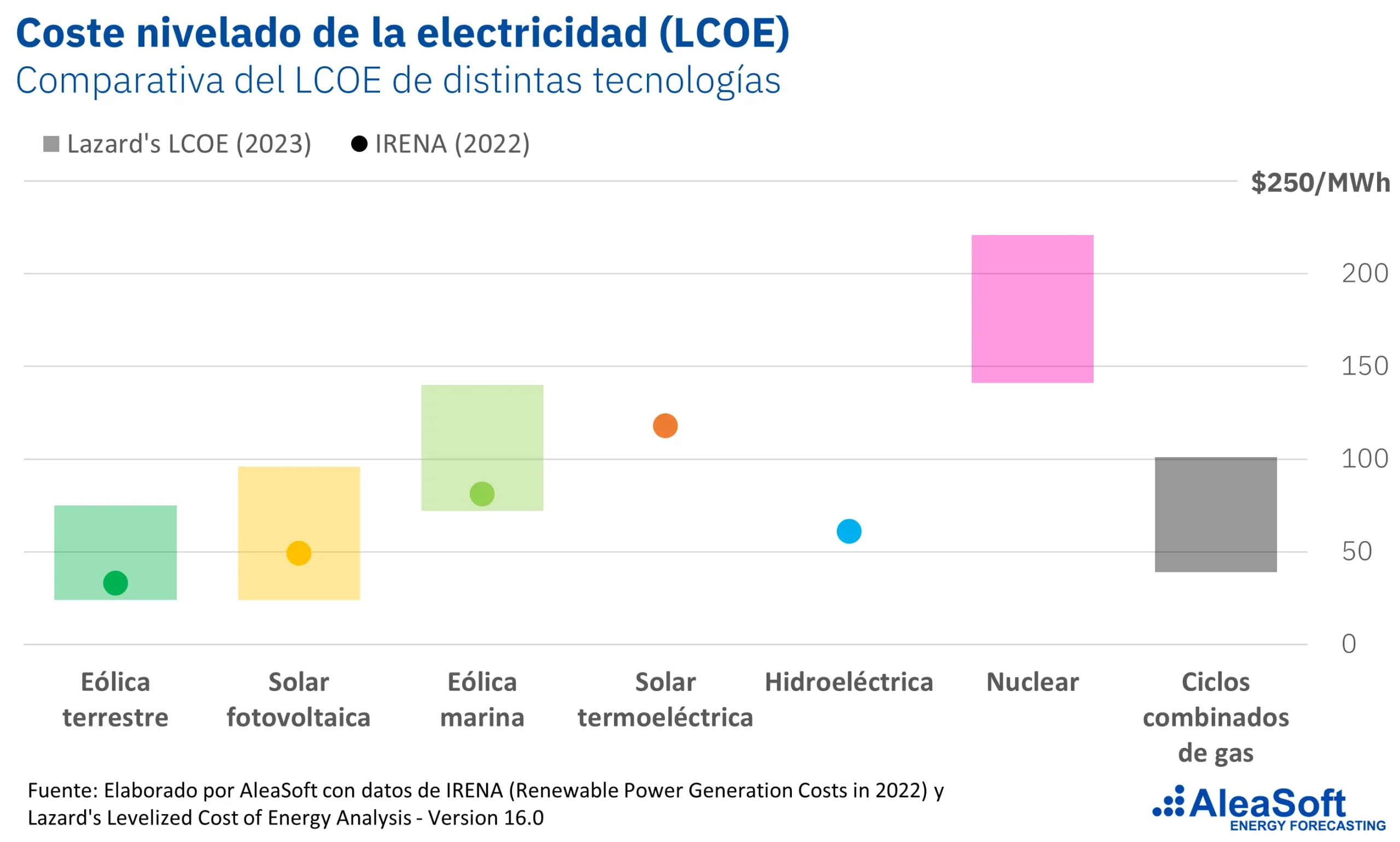 lcoe de las energías renovables - Cómo se calcula el LCOE