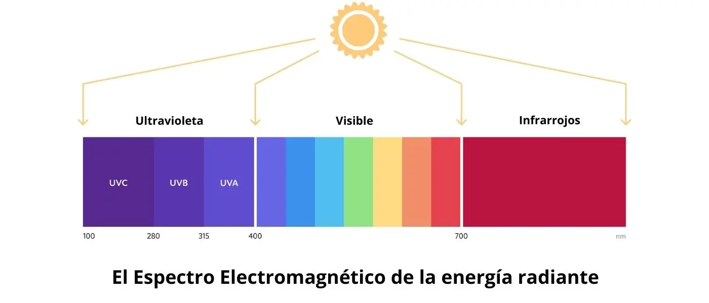 intensidad radiante energia solar - Cómo se mide la energía radiante