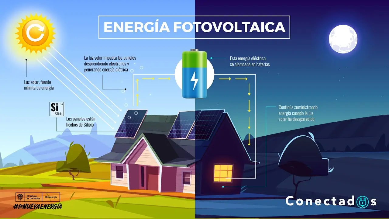 conversion de energia solar - Cómo transformar energía solar en energía química
