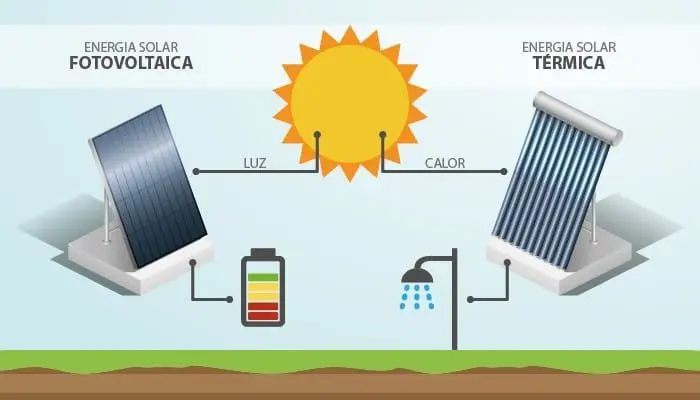energia solar calor - Cuál es el calor solar