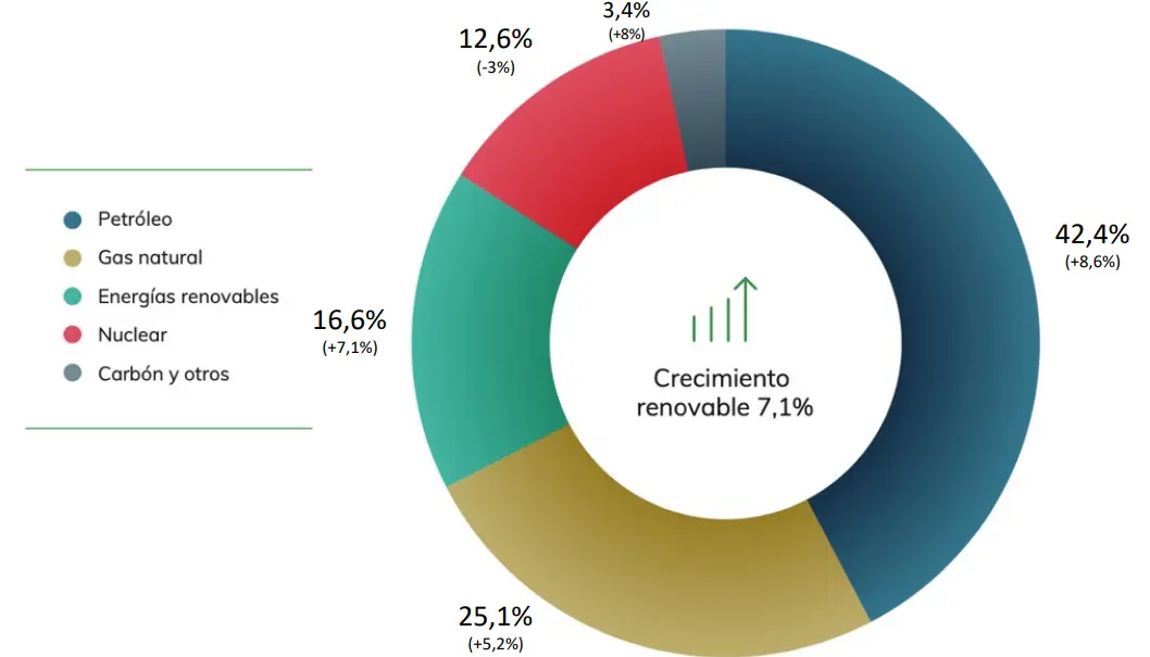 producción de energía primaria de fuentes renovables españa - Cuál es el consumo de energía primaria en España