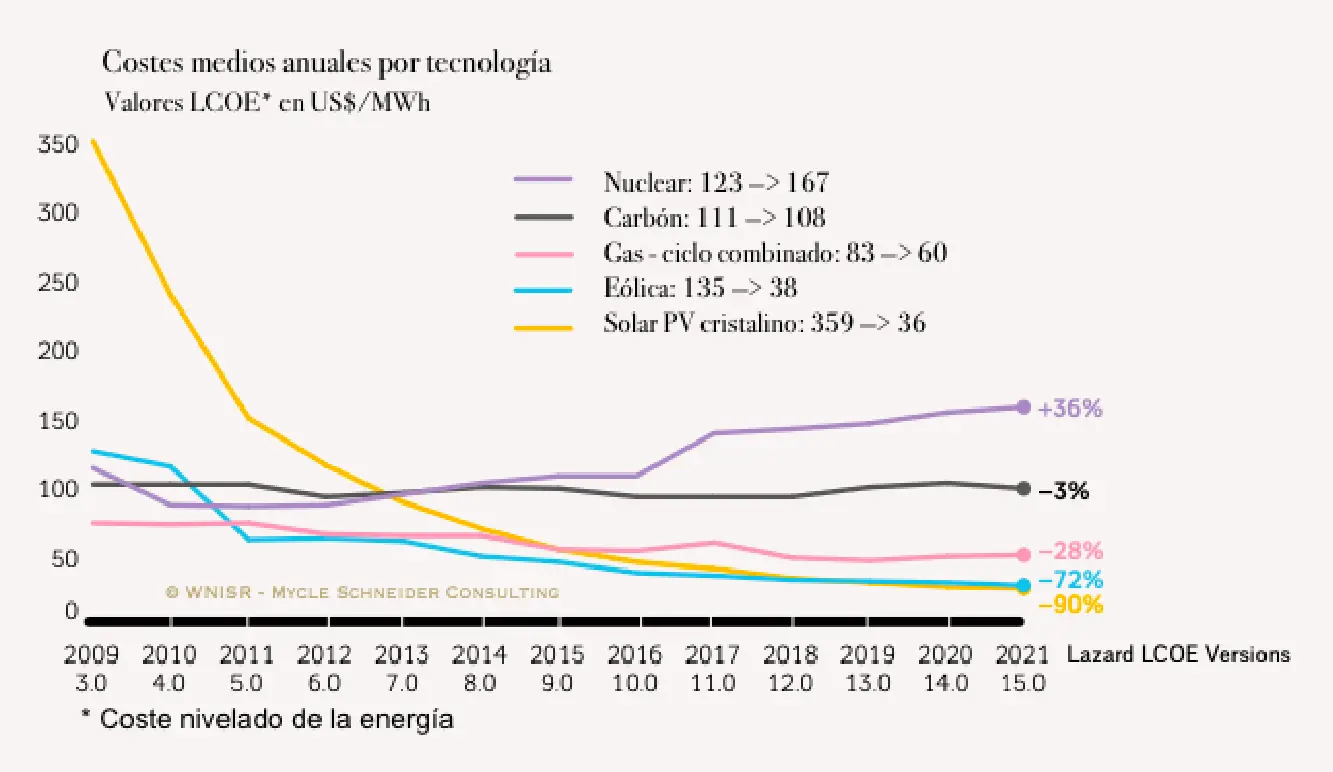 Coste de la energía nuclear vs renovables: ¿cuál es más económica? - Cuál es el costo de la energía nuclear coste energía nuclear vs renovables - Cuál es el costo de la energía nuclear