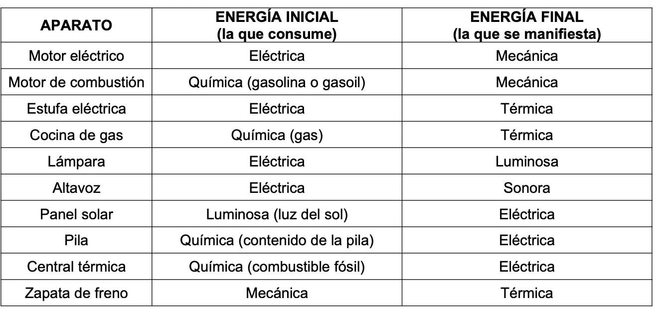 energia inicial y final de un panel solar - Cuál es la energía inicial de un panel solar