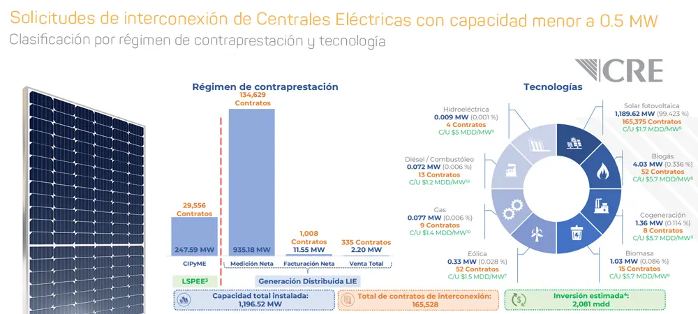 capacidad instalada de energia solar en mexico - Cuál es la fuente de energía que más se utiliza en México