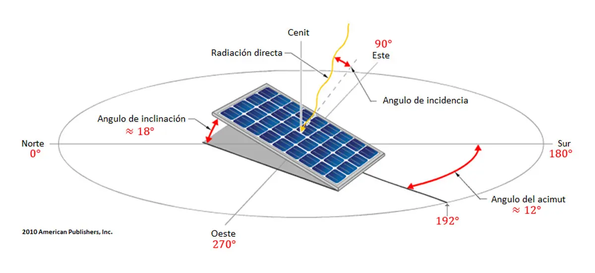 angulo de inclinacion de un panel solar en mexico - Cuál es la inclinación de los rayos del sol en México