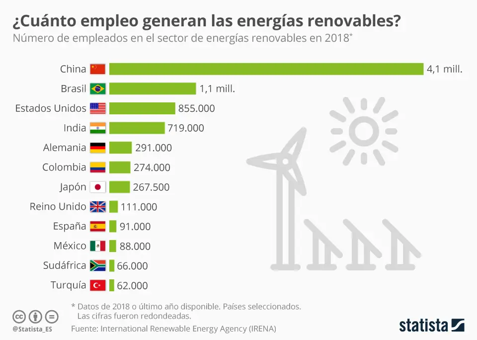 cual es la energía renovable más utilizada en el mundo - Cuál es la principal fuente de energía renovable