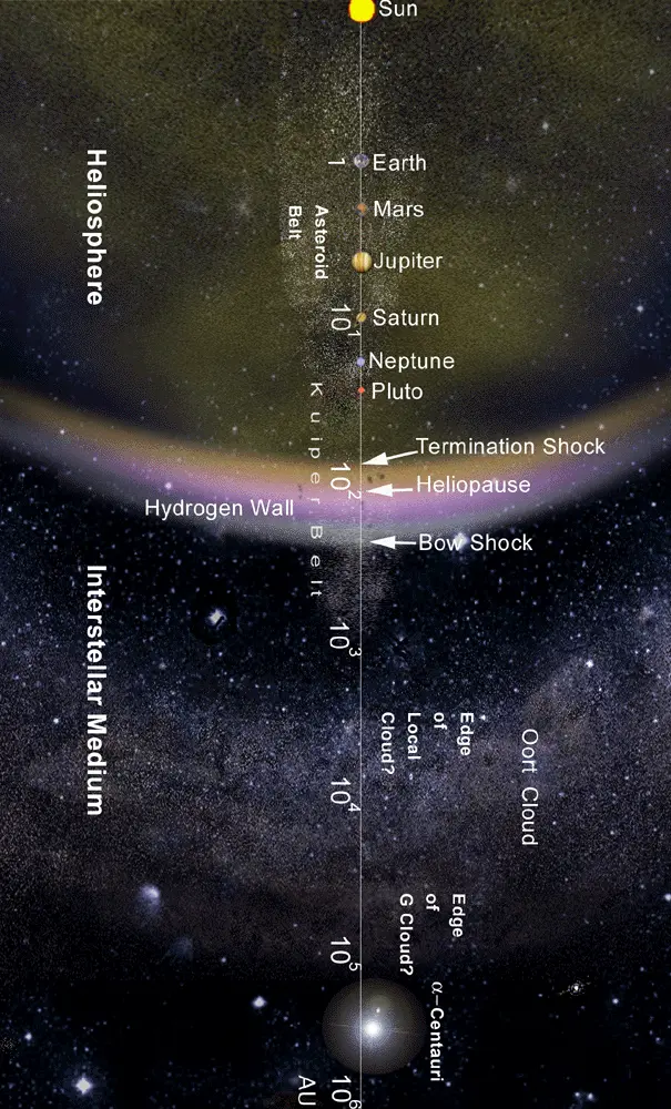 solar wind energy - Cuál es la relación entre el viento solar y la heliosfera