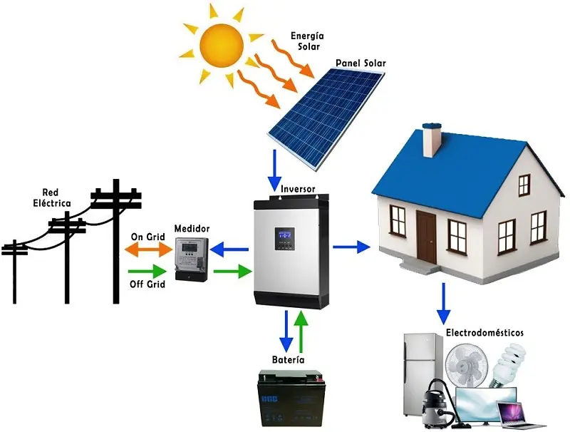 como se transforma la energia solar en electricidad - Cuál es la transformación de la energía solar