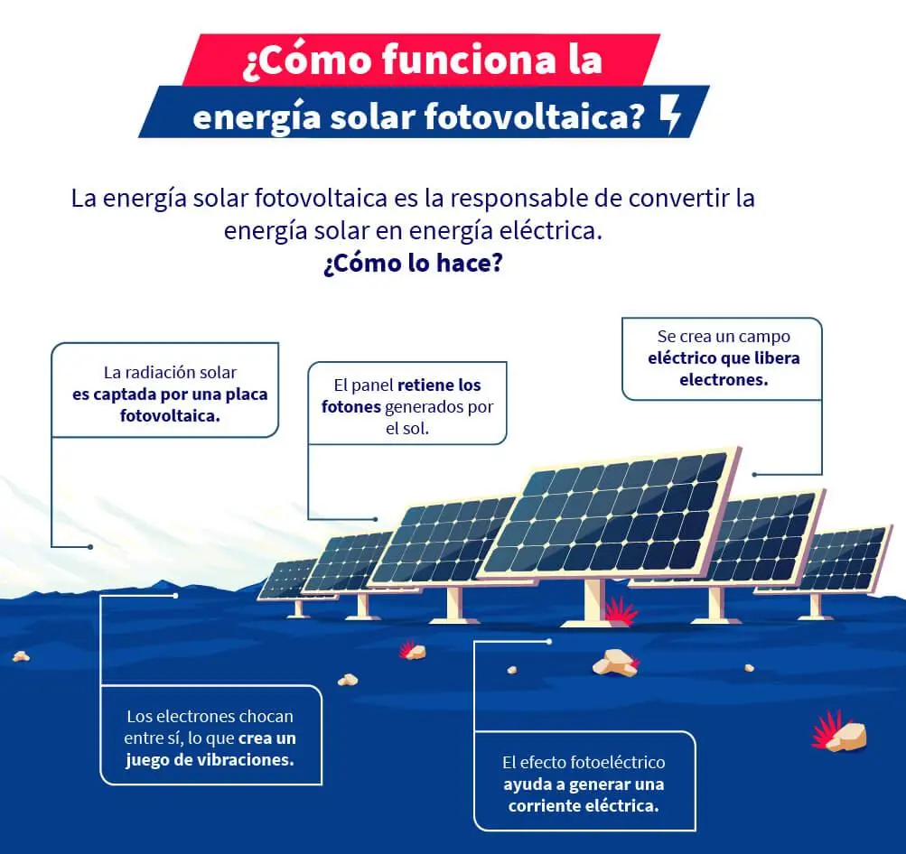 conversion de energia solar en energia fotovoltaica - Cuál es la transformación de la energía solar