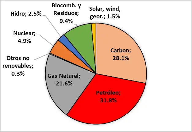 fuentes de energía primaria no renovables - Cuáles son las fuentes primarias de energía