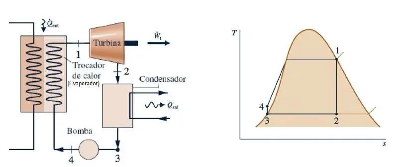 ciclo rankine energia solar - Cuáles son los 4 procesos que integran el ciclo Rankine ideal simple