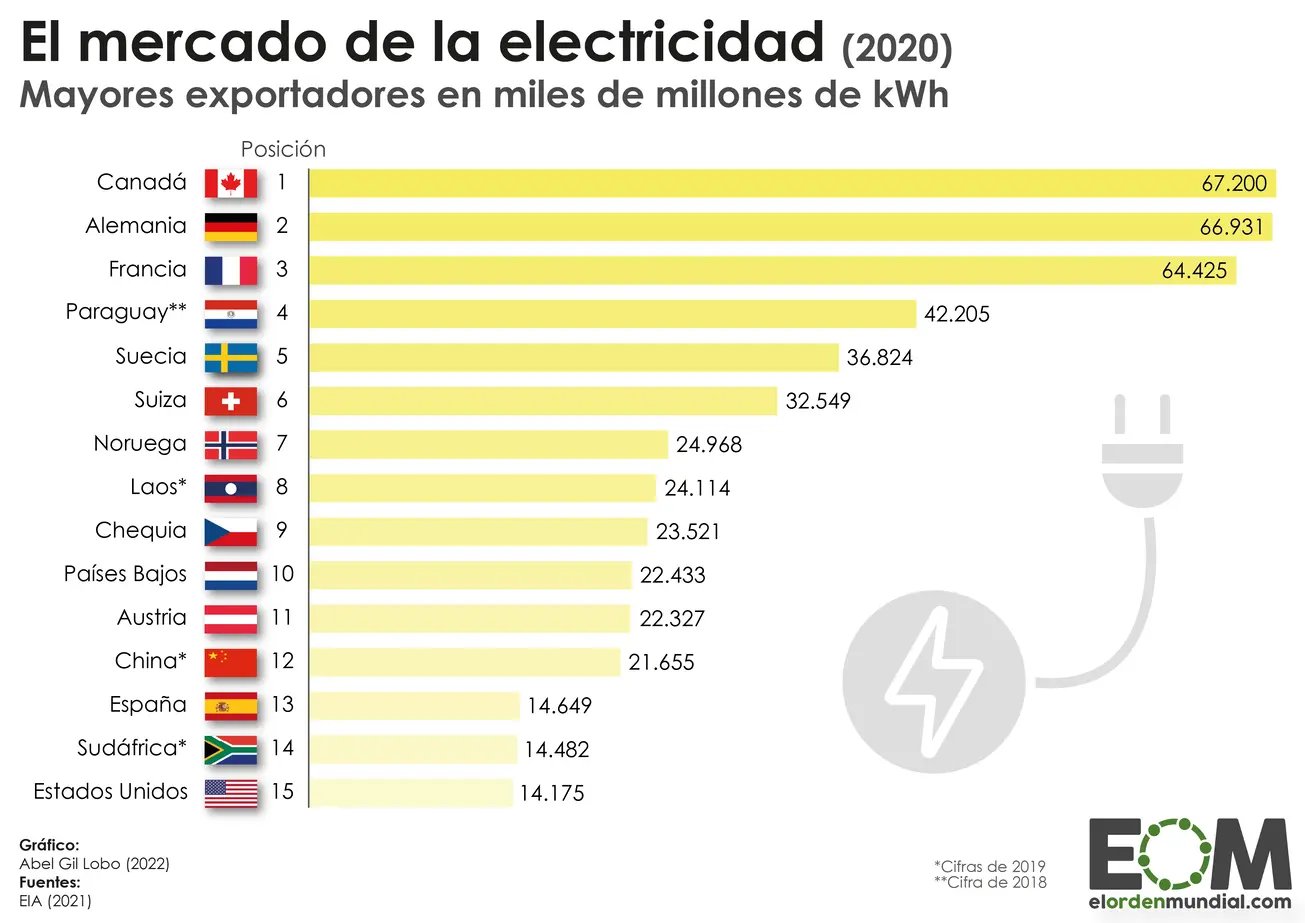 países productores de energía no renovable - Cuáles son los principales países productores de energía