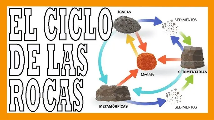 energia solar en el ciclo de las rocas - Cuáles son los tipos de energias que intervienen en el ciclo de las rocas