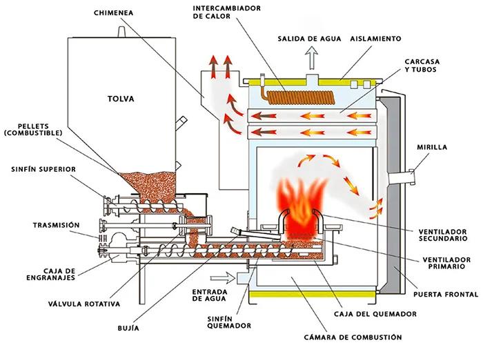 caldera de biomasa energía renovable ministerio de industria - Cuántas centrales de biomasa hay en España