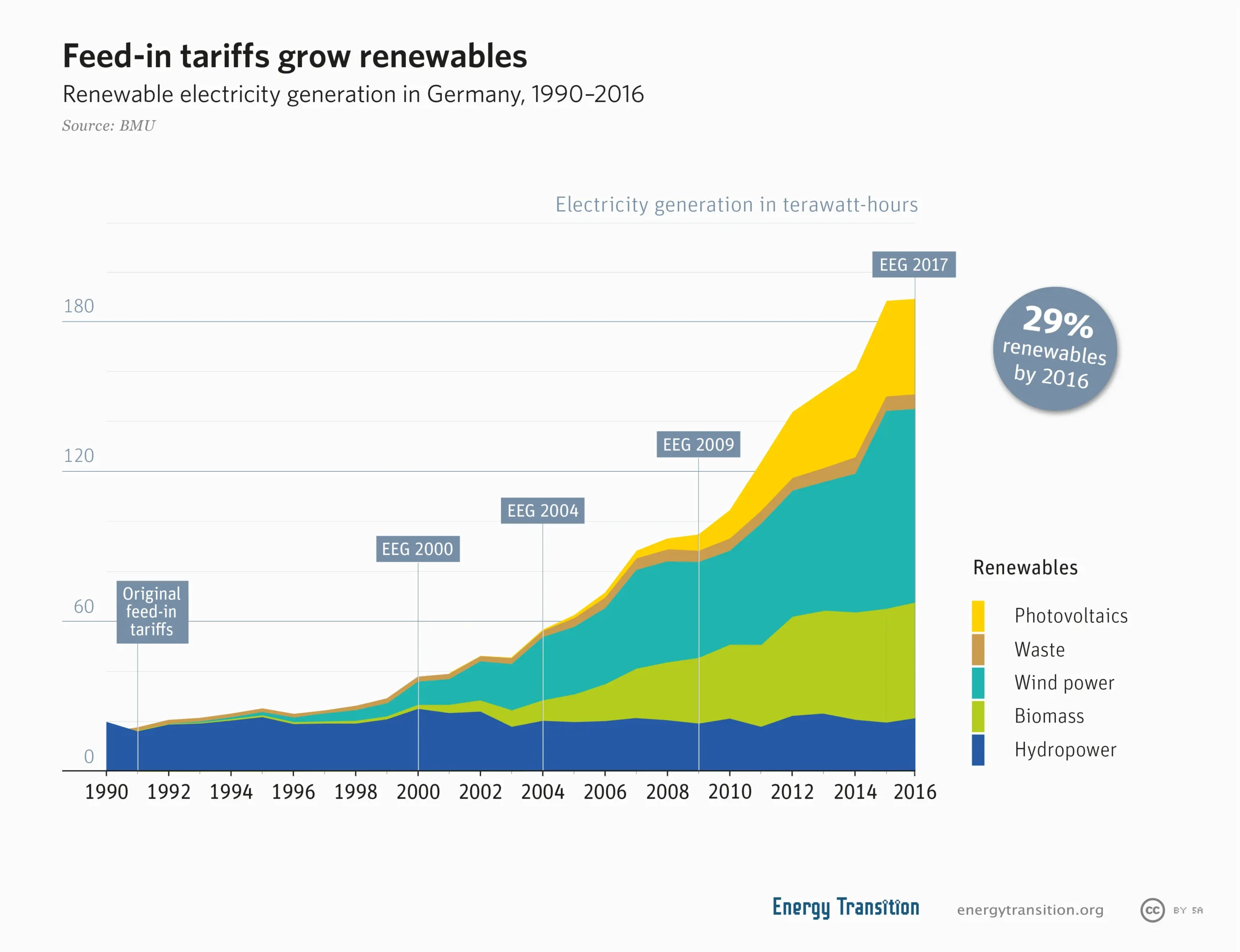 Sistemas de producción de energías renovables en Alemania - Cuántas turbinas eolicas hay en Alemania sistemas de producción de energías renovables aleman - Cuántas turbinas eolicas hay en Alemania