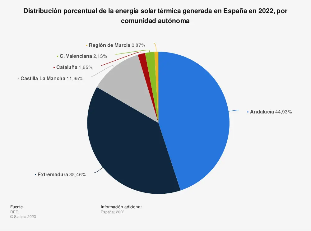 Consumo eléctrico de España con la energía solar - Cuánto consume España de electricidad consumo electrico de españa con la energia solar - Cuánto consume España de electricidad
