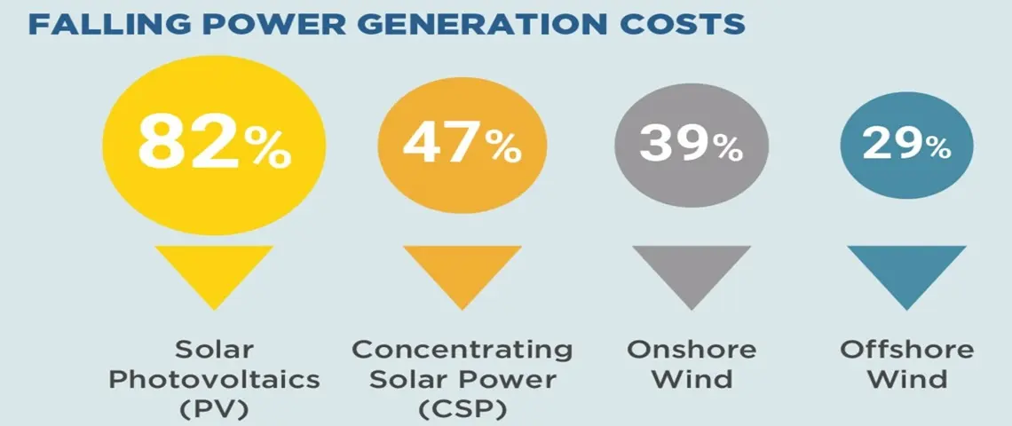 energia solar centrales costos - Cuánto cuesta construir una central solar