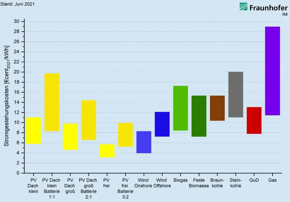 Precio de la electricidad en Alemania y las energías renovables - Cuánto cuesta el kWh en Alemania precio de la electricidad en alemania y las energías renovables - Cuánto cuesta el kWh en Alemania